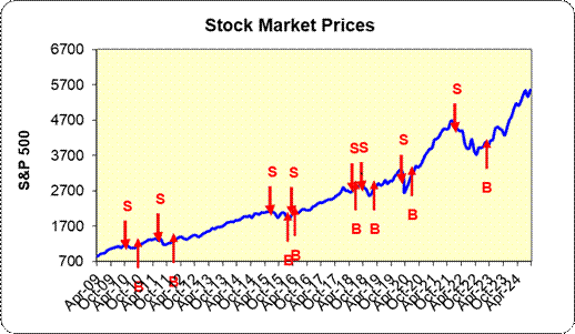 S&P 500 Index