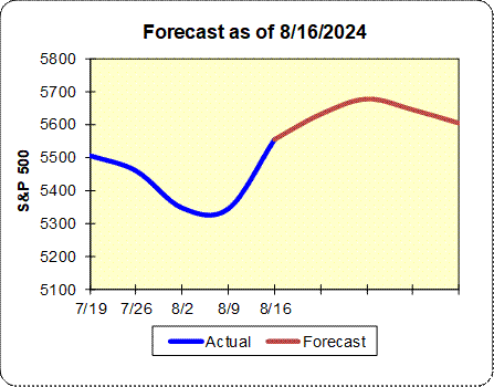 Current Monthly Forecast