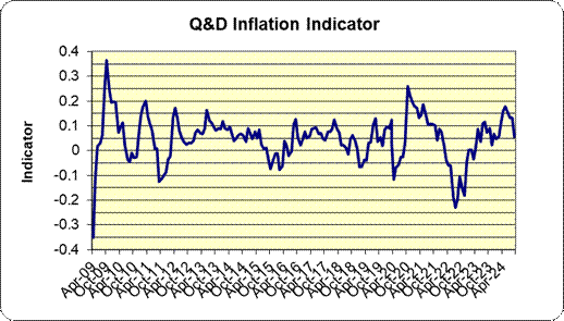 The Q&D Inflation Indicator