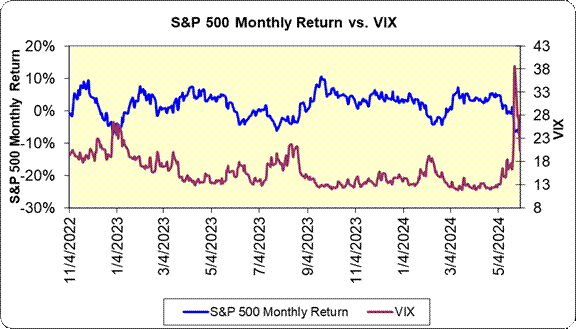 S&P 500 Monthly Return vs. VIX
