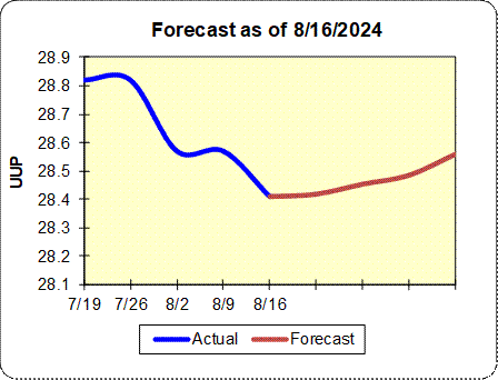 Dollar Forecast